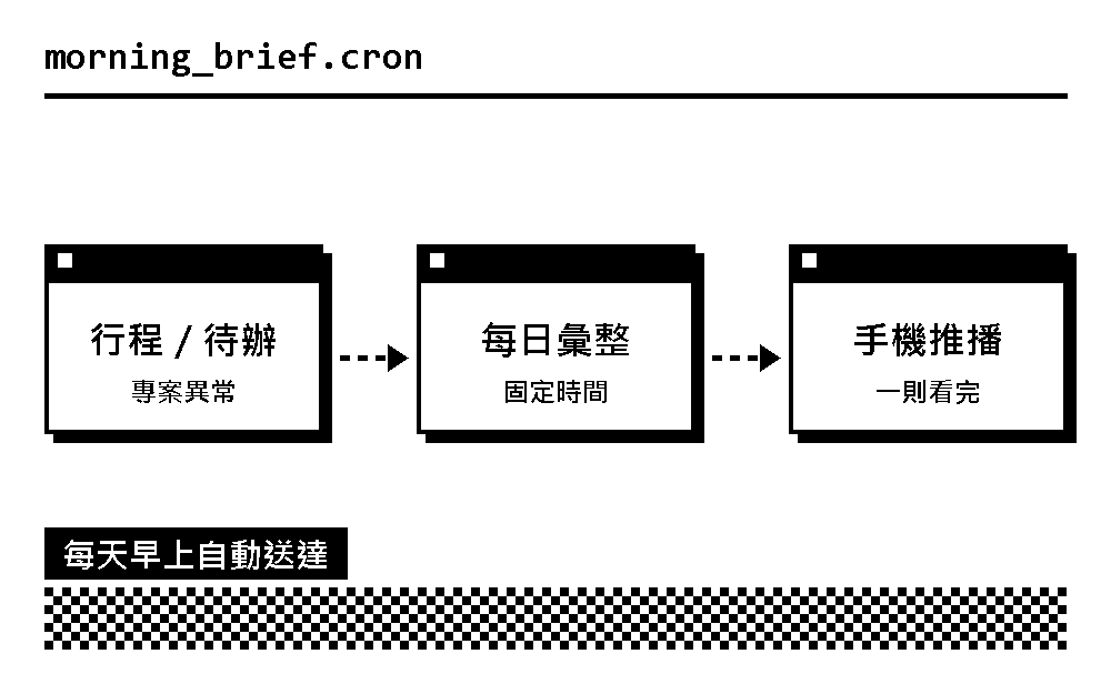 每日晨報示意：彙整行程與待辦，推播到手機