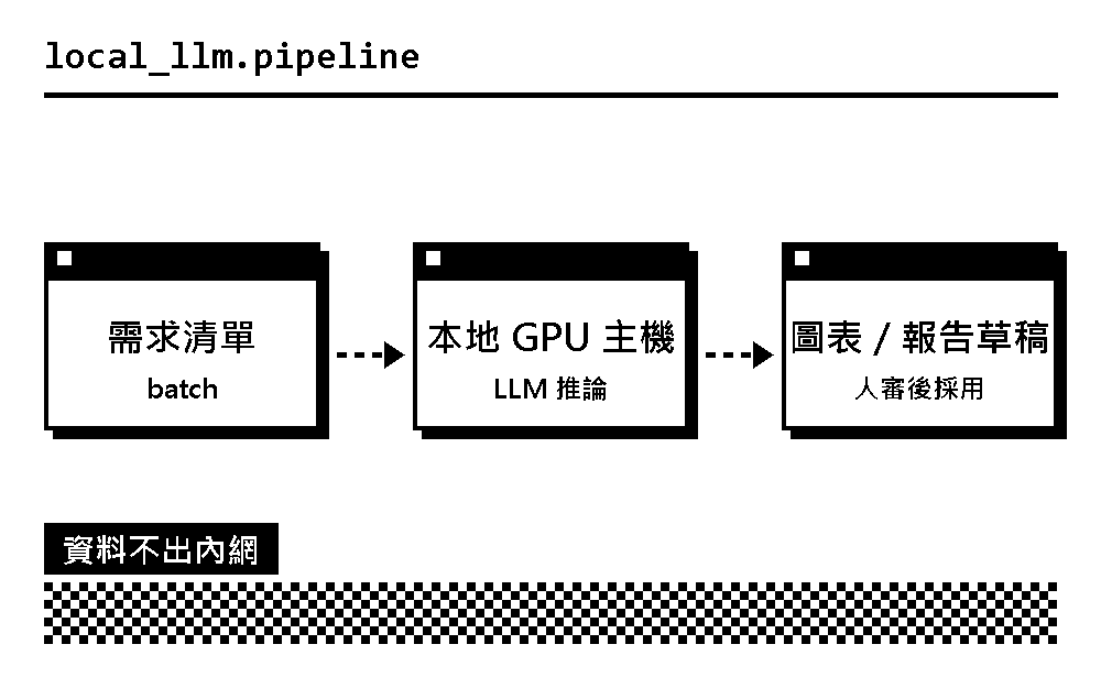 本地模型產線示意：需求清單送進本地 GPU 主機，產出圖表與報告草稿