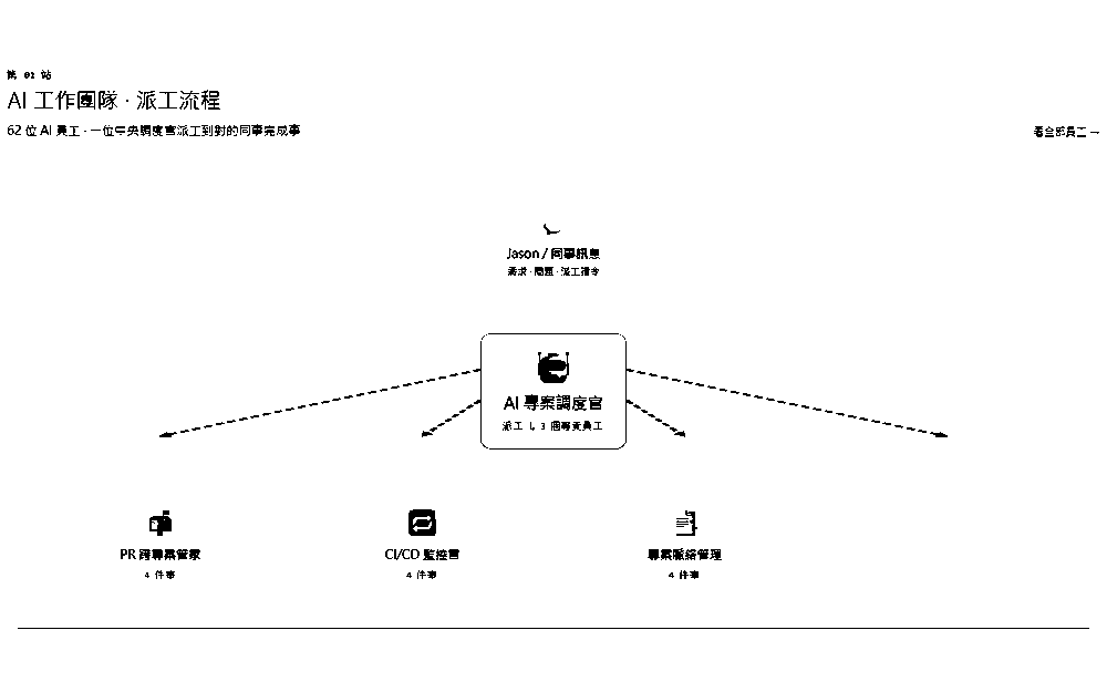 Hub 畫面節錄：AI 專案調度官把需求派給專責 agent