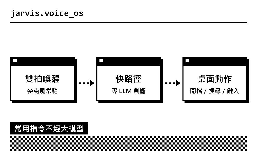 Jarvis 流程示意：雙拍喚醒、零 LLM 快路徑、執行桌面動作