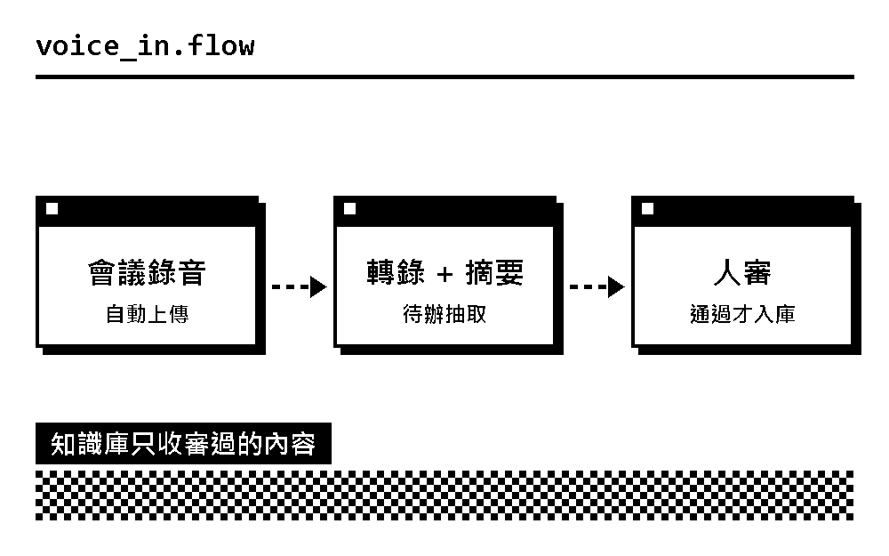錄音入庫示意：錄音轉錄摘要，人審通過才入庫