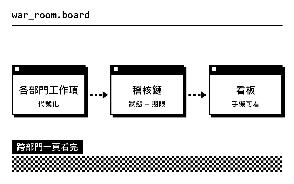 戰情室看板示意：各部門工作項經稽核鏈彙整成一頁看板